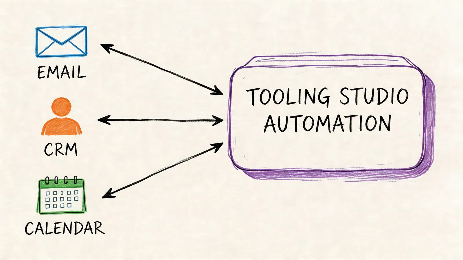 A diagram shows the Tooling Studio Automation system interacting with email, a CRM, and a calendar.