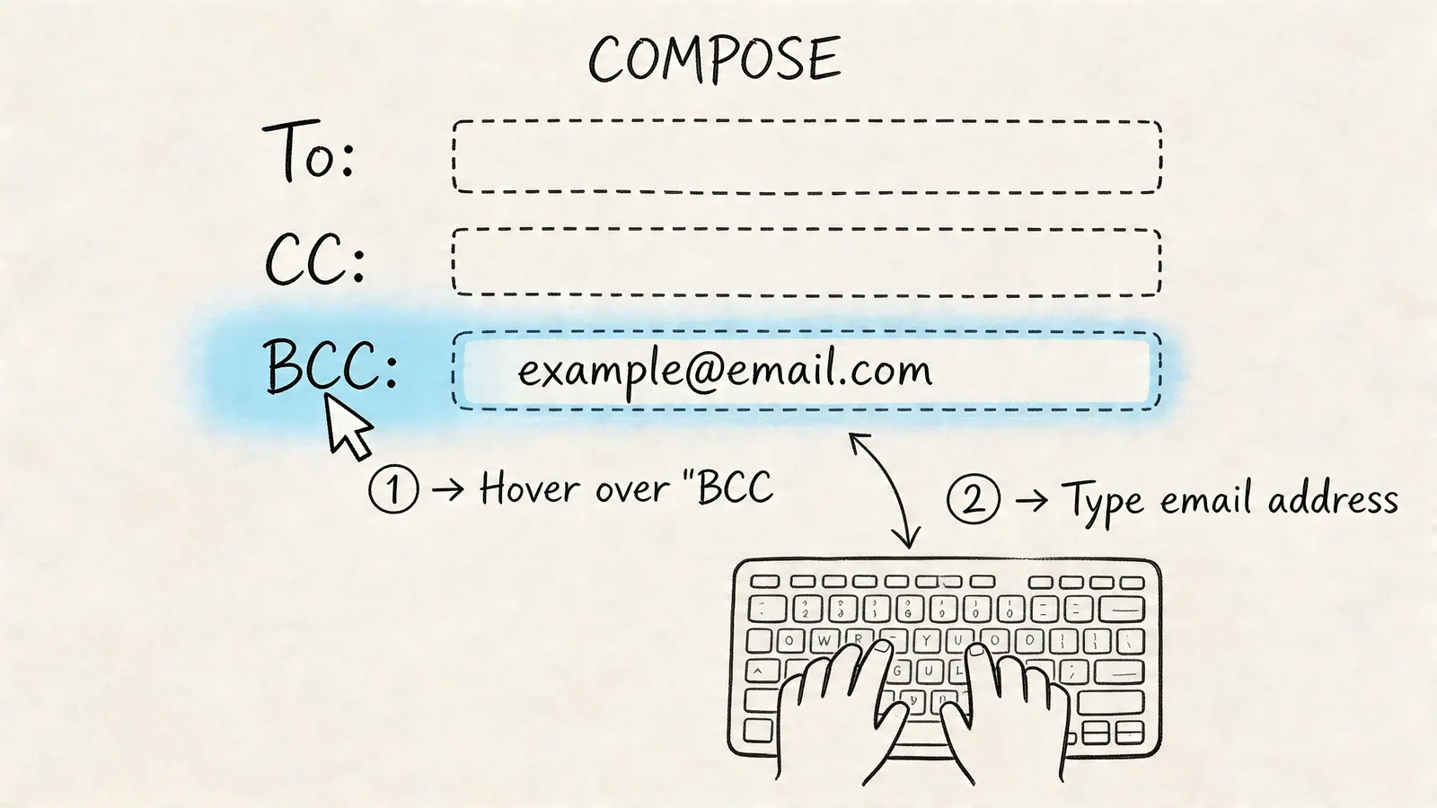 A hand-drawn guide showing how to enter an email address in the BCC field of an email compose window.