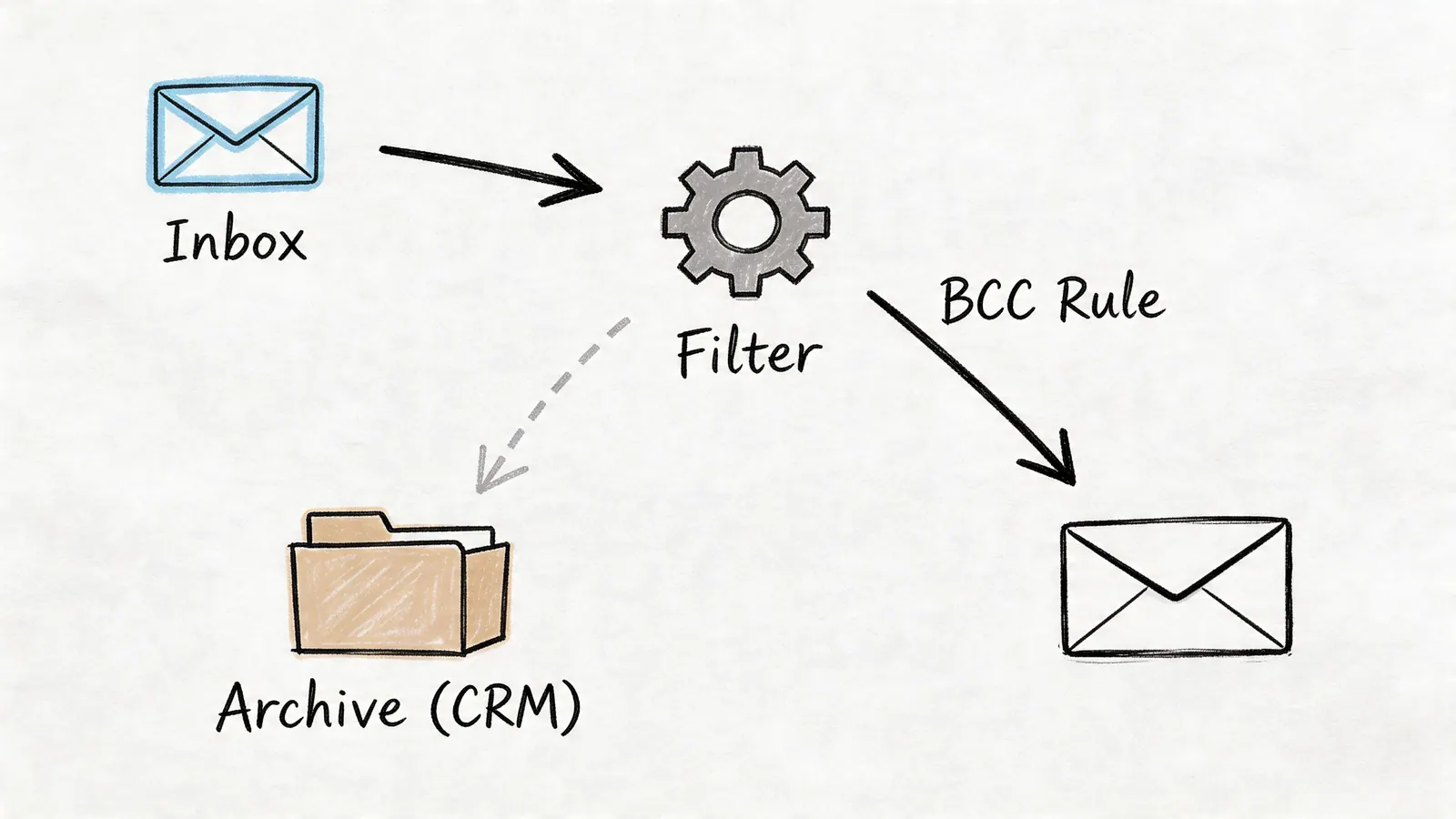 A hand-drawn diagram illustrating an email workflow using a filter, a BCC rule, and a CRM archive folder.
