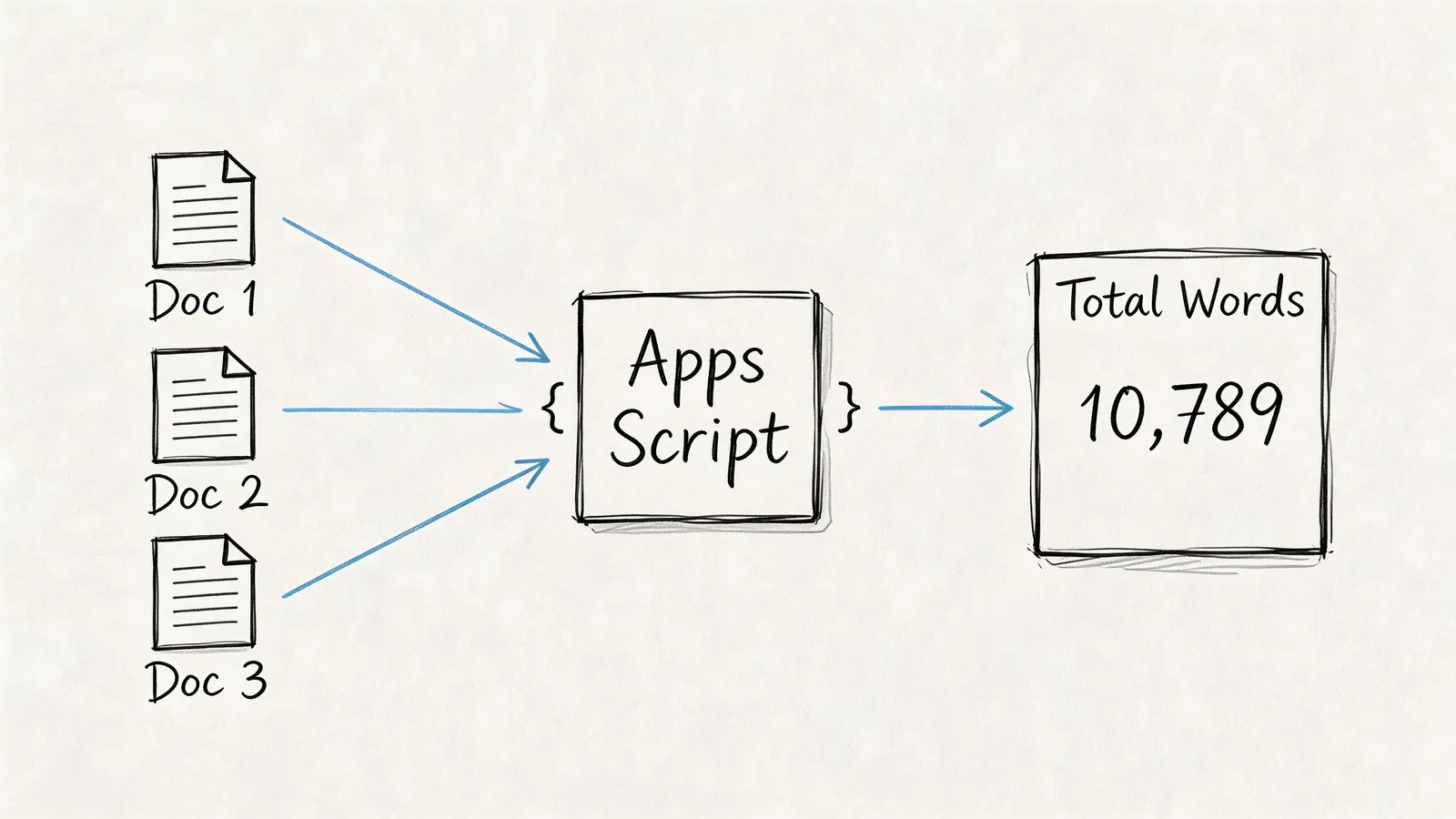A diagram illustrating how Google Apps Script processes three documents to calculate a total word count.