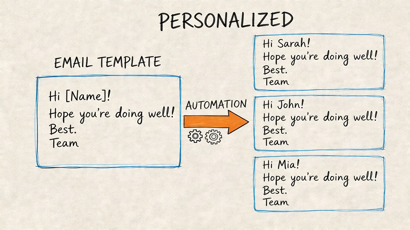 A hand-drawn illustration showing an email template being personalized for individuals through an automated process.