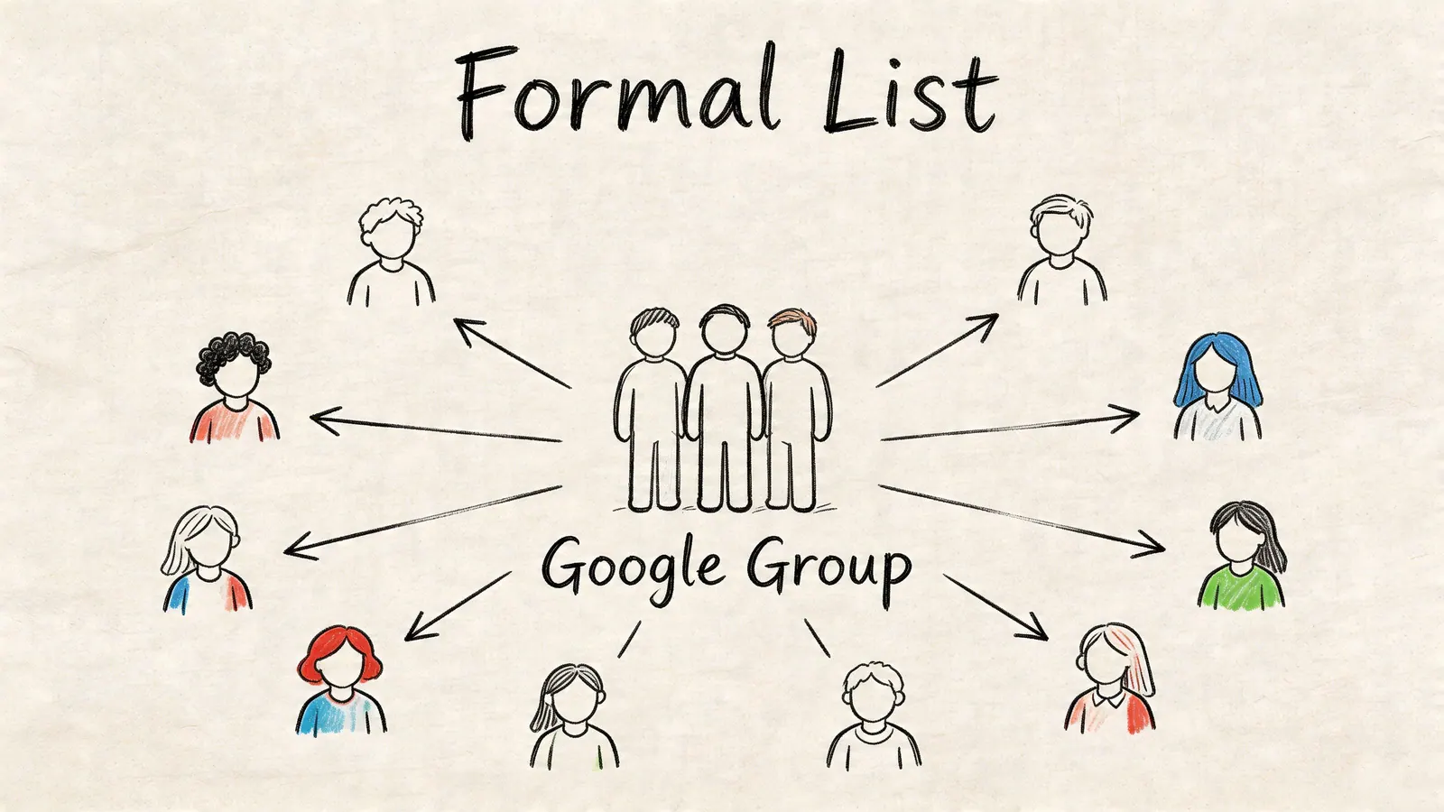 A hand-drawn illustration showing a central Google group icon with arrows connecting to individual people icons.