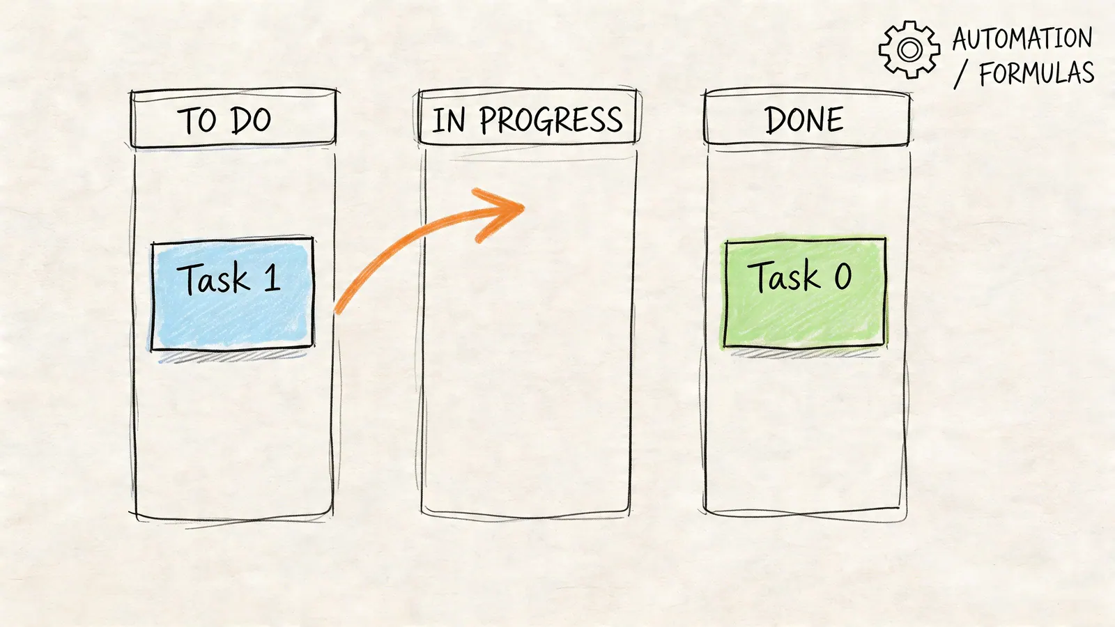 A hand-drawn kanban board illustration featuring columns for to do, in progress, and done tasks.