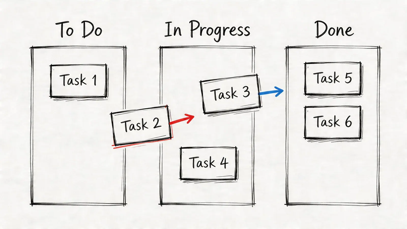 A hand-drawn Kanban board showing task progression from To Do to In Progress and Done.