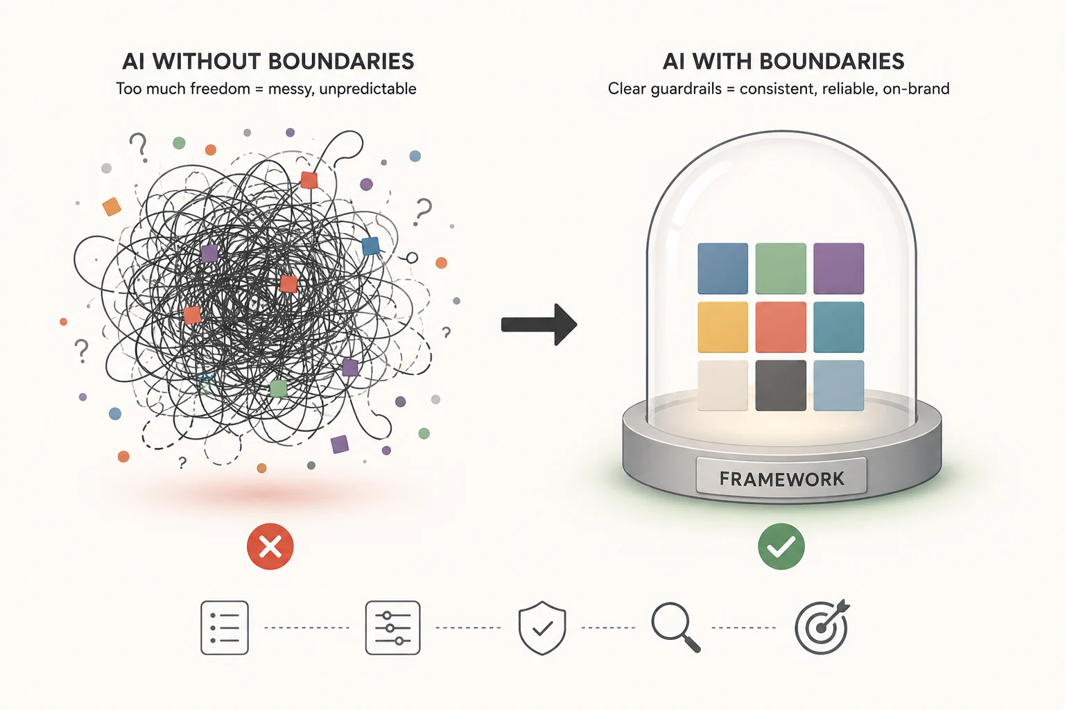 AI without boundaries shown as tangled work, compared with AI with boundaries organized inside a clear framework.
